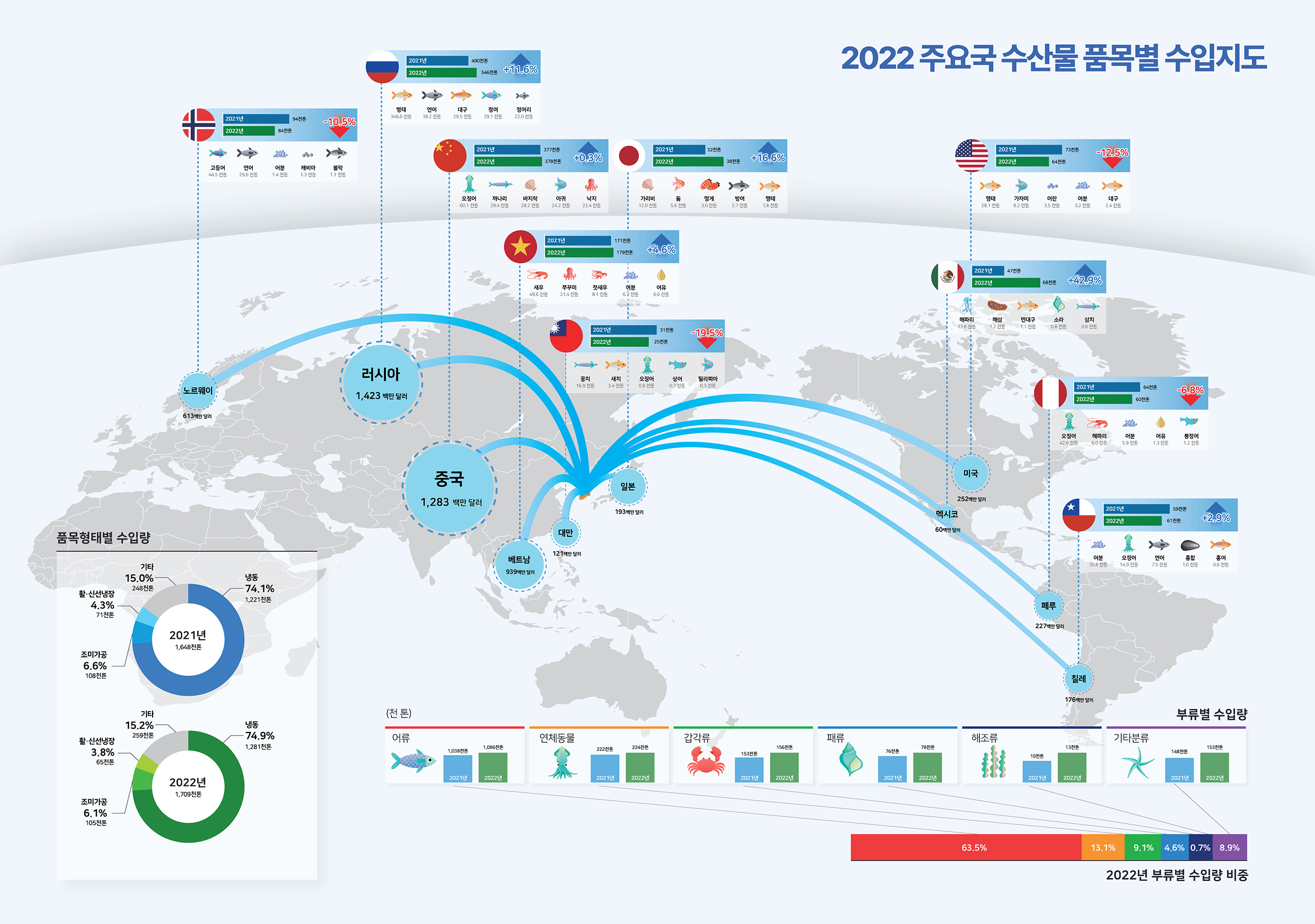 2022년도 주요국 수산물 품목별 수입지도 이미지