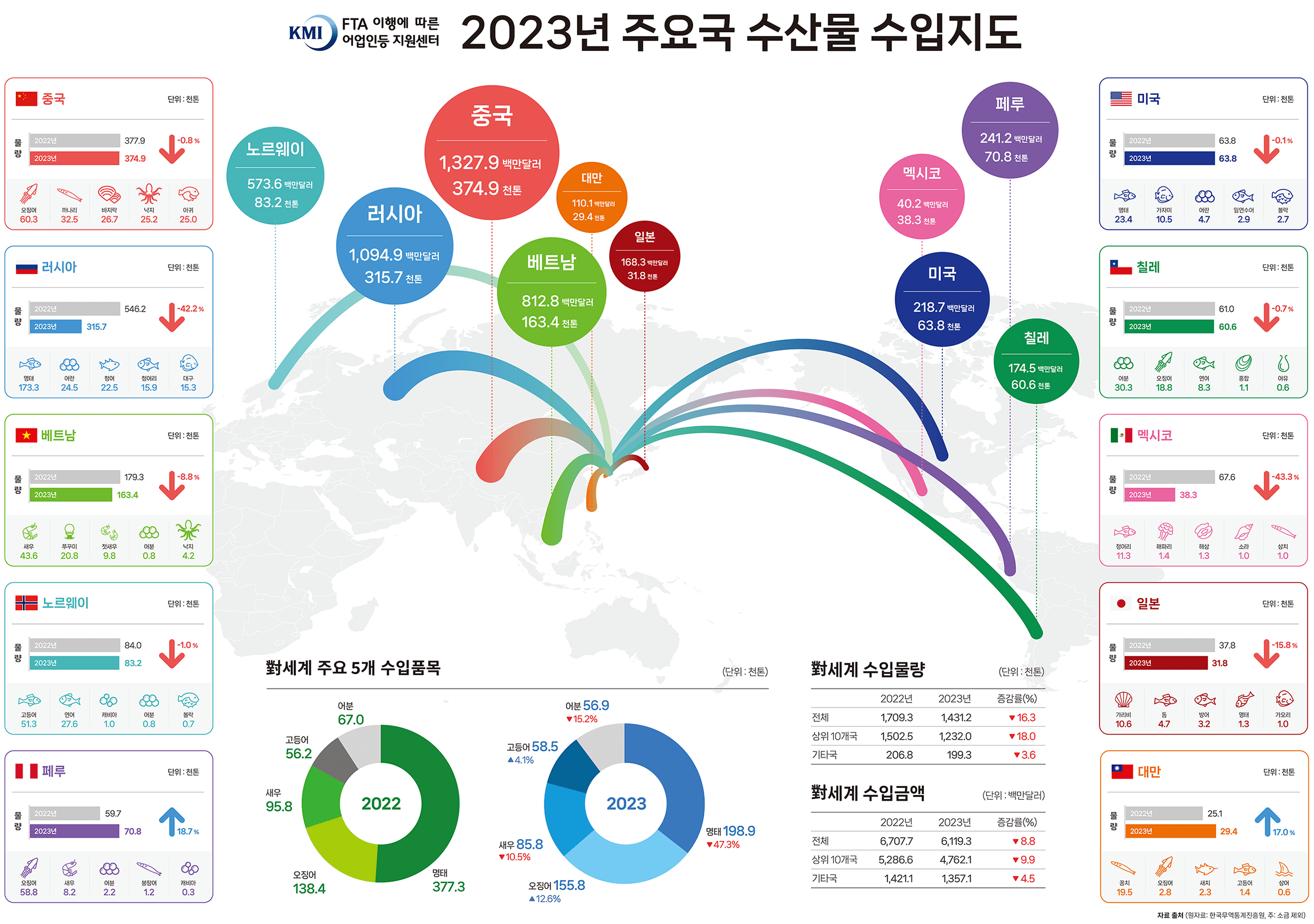 2023년도 주요국 수산물 품목별 수입지도 이미지