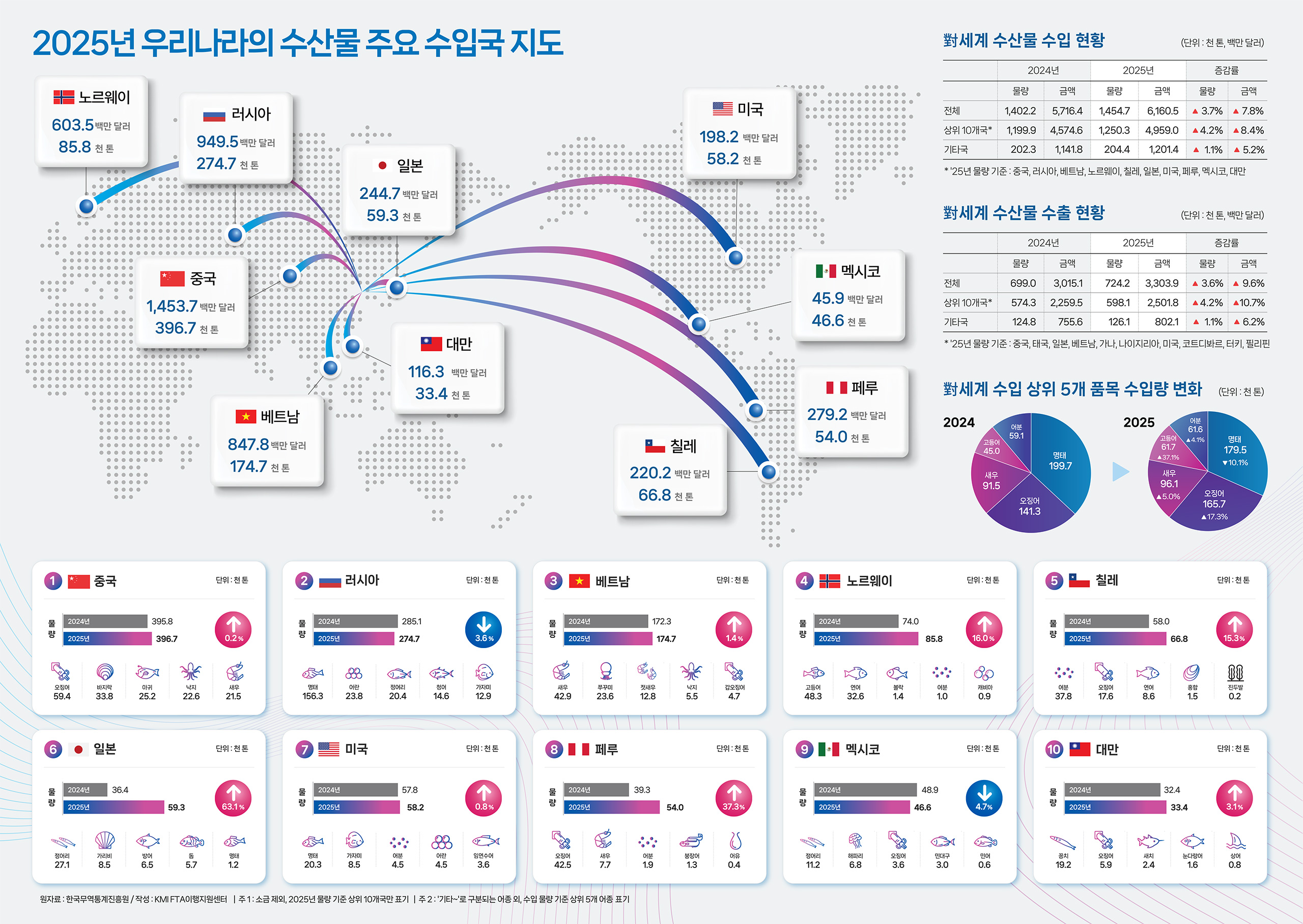 2025년 우리나라의 수산물 주요 수입국 지도로 자세한 내용은 아래 2025년 우리나라의 수산물 주요 수입국 지도 참고