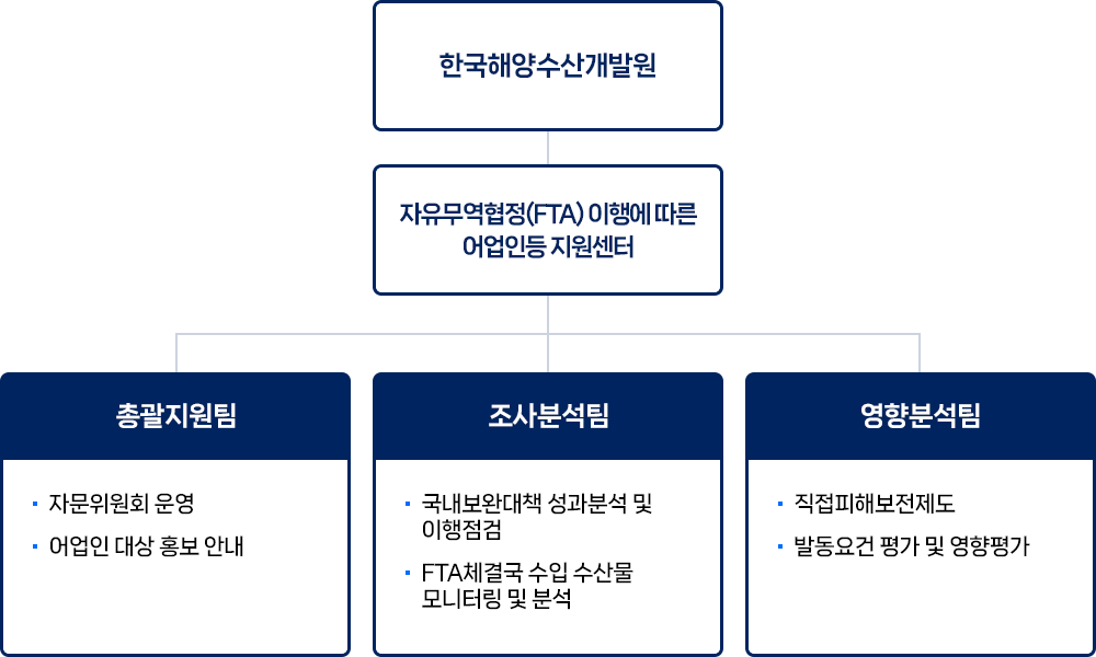 센터 조직도 안내 이미지로 자세한 사항은 아래 조직도 참고